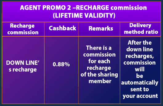 PROMOTION 2-0.88% of downline's deposit amount yours (Valid for life)