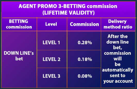 PROMOTION 3-0.28% of line bet amount under you (Valid for life